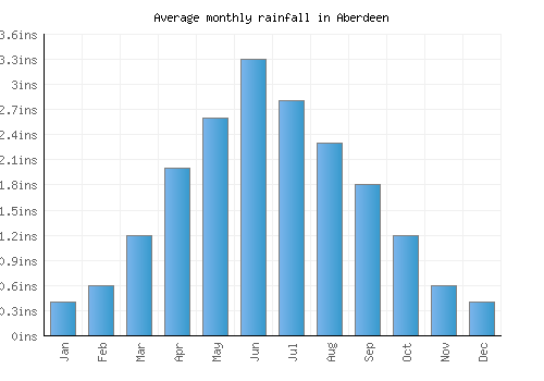 Aberdeen monthly rainfall chart (inches)