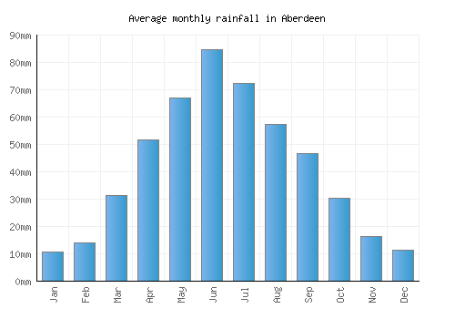 Aberdeen monthly rainfall chart (mm)