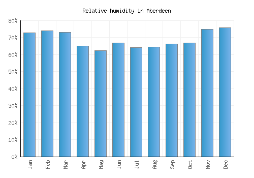 Aberdeen relative humidity averages