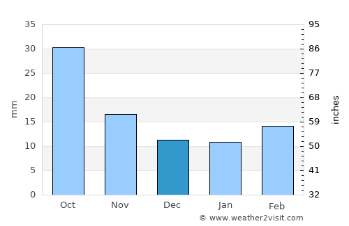 Aberdeen average rain in December
