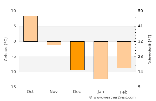 Aberdeen average temperature in December