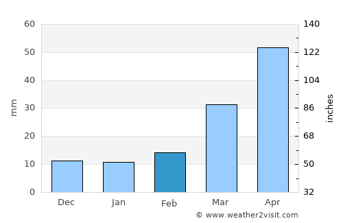 Aberdeen average rain in February