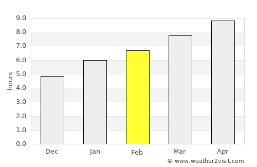 Aberdeen average rain in February