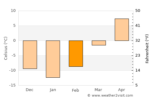 Aberdeen average temperature in February