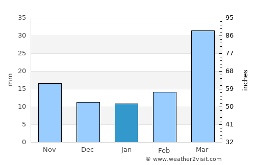 Aberdeen average rain in January