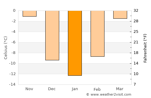Aberdeen average temperature in January