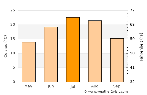 Aberdeen average temperature in July