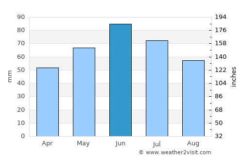 Aberdeen average rain in June