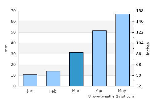 Aberdeen average rain in March