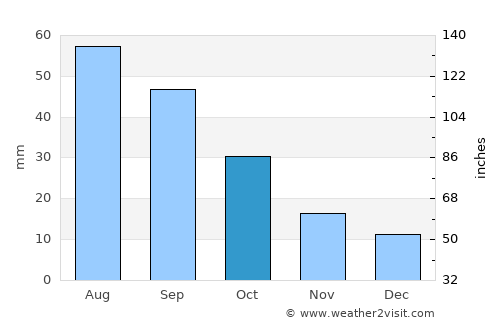 Aberdeen average rain in October