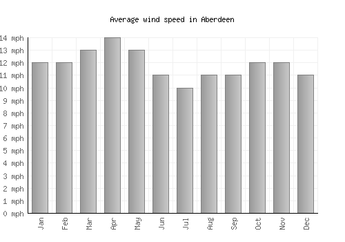 Aberdeen average winspeed by month (mph)