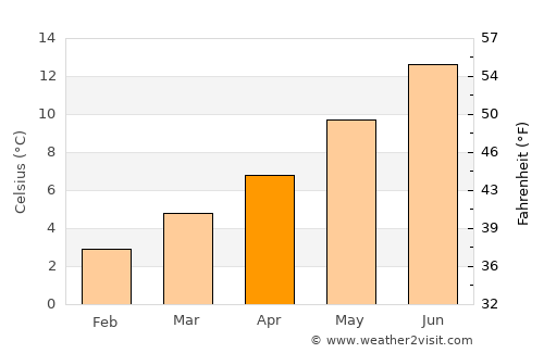 Aberdour average temperature in April
