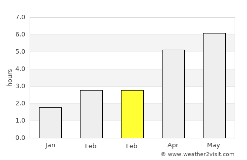Aberdour average rain in February
