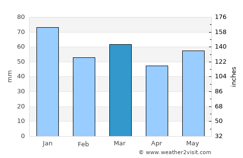 Aberdour average rain in March