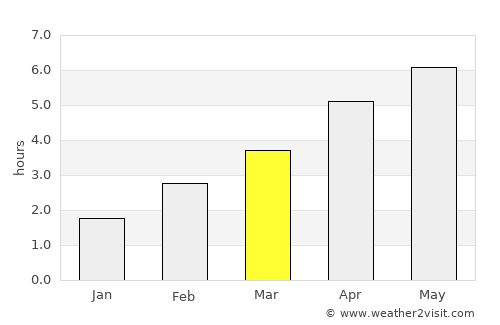Aberdour average rain in March