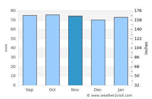 Aberdour average rain in November