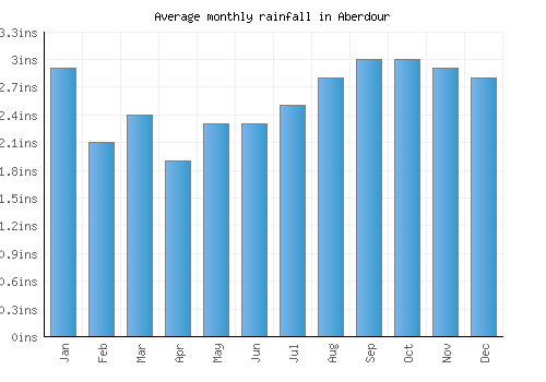 Aberdour monthly rainfall chart (inches)