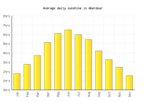Aberdour average daily sunshine chart