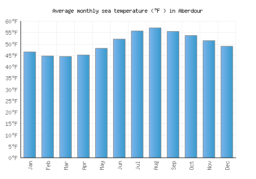 Aberdour average sea temperature chart (Fahrenheit)