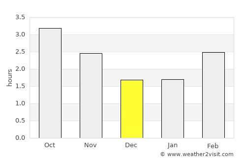 Abergavenny average rain in December