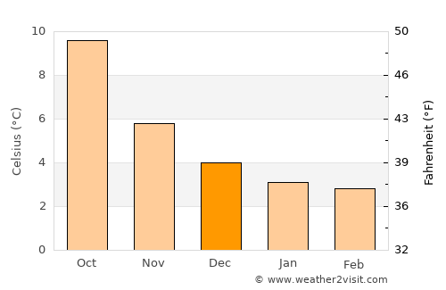 Abergavenny average temperature in December