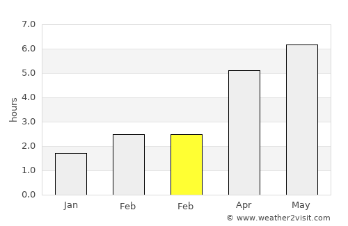 Abergavenny average rain in February