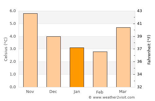Abergavenny average temperature in January