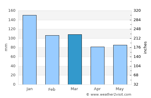Abergavenny average rain in March