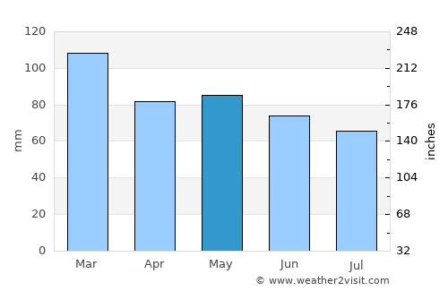 Abergavenny average rain in May