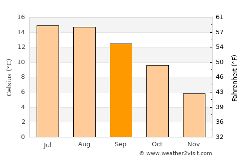 Abergavenny average temperature in September