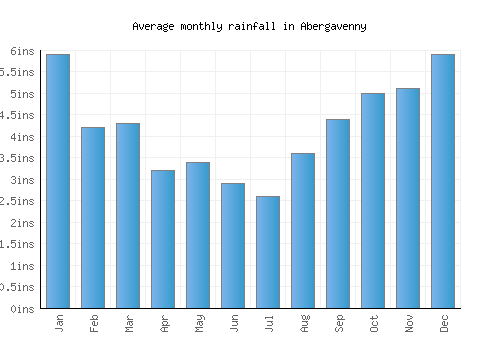 Abergavenny monthly rainfall chart (inches)