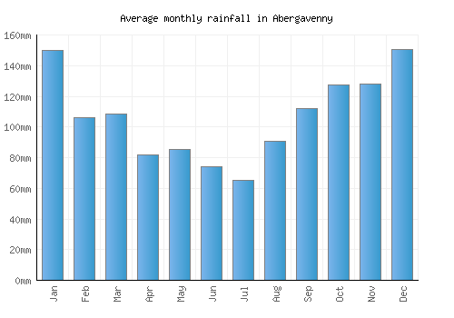 Abergavenny monthly rainfall chart (mm)