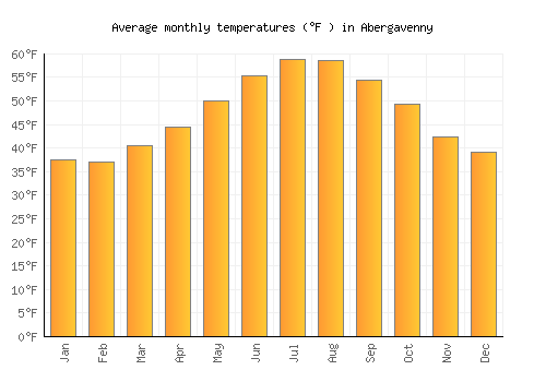 Abergavenny average temperature chart (Fahrenheit)