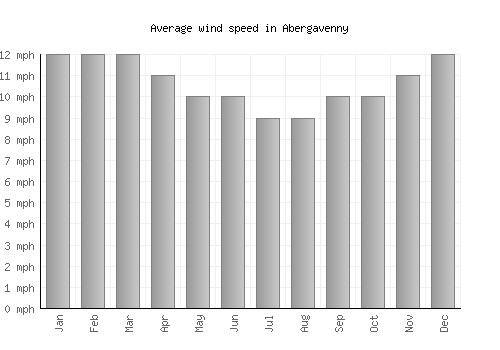 Abergavenny average winspeed by month (mph)