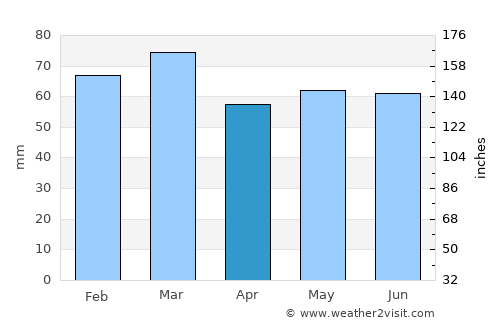 Abergele average rain in April