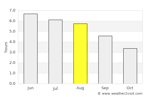 Abergele average rain in August