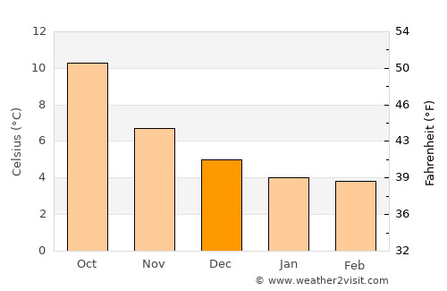 Abergele average temperature in December