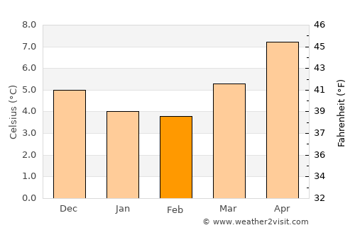 Abergele average temperature in February