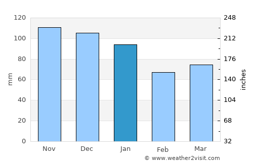 Abergele average rain in January
