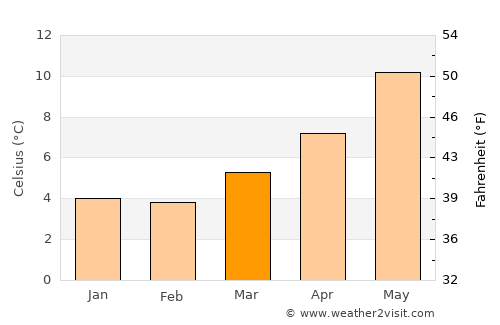 Abergele average temperature in March