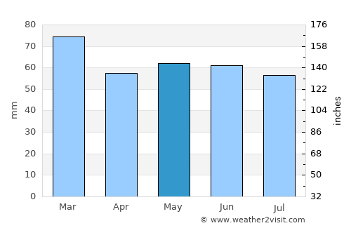 Abergele average rain in May