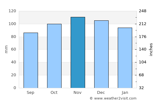 Abergele average rain in November