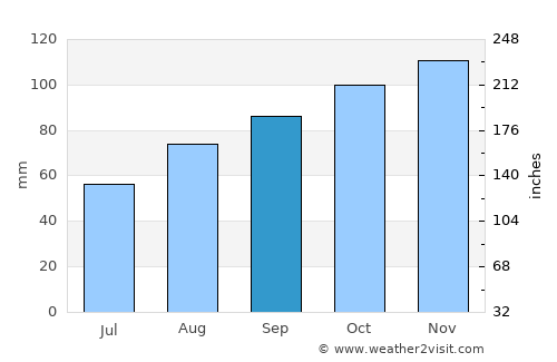 Abergele average rain in September
