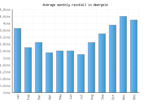 Abergele monthly rainfall chart (inches)