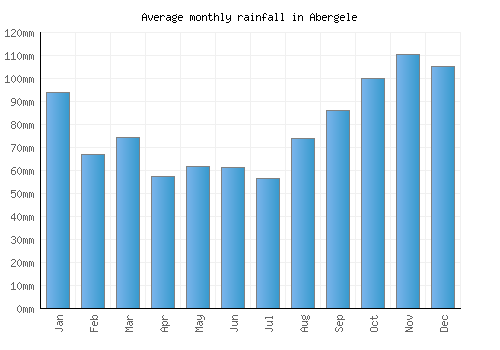 Abergele monthly rainfall chart (mm)
