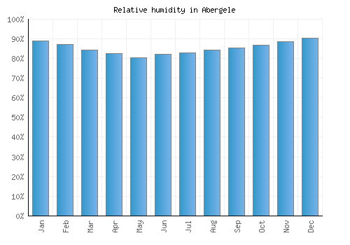 Abergele relative humidity averages