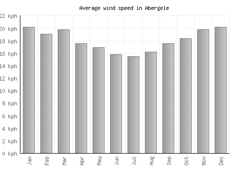 Abergele average winspeed by month (km/h)