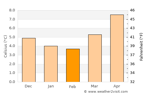 Aberkenfig average temperature in February
