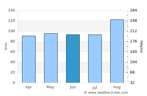 Aberkenfig average rain in June
