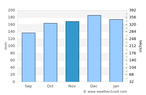 Aberkenfig average rain in November